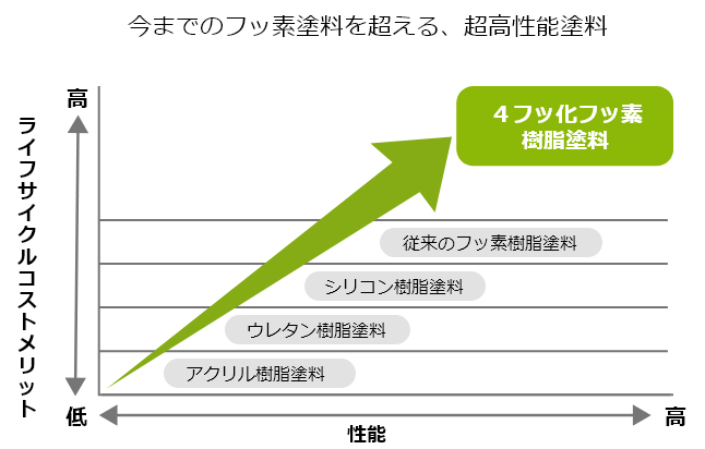 超高性能塗料